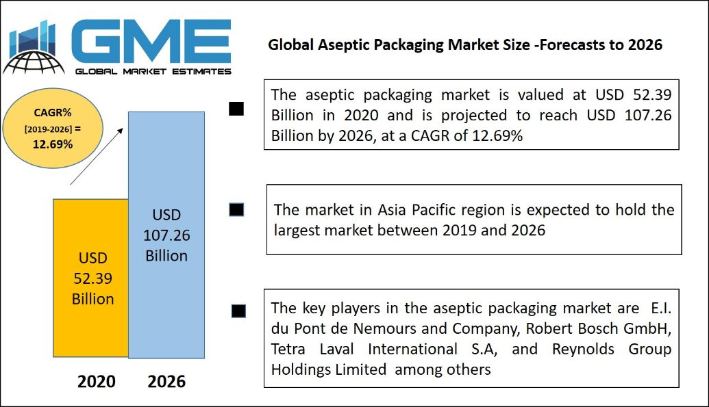 Aseptic Packaging Market 